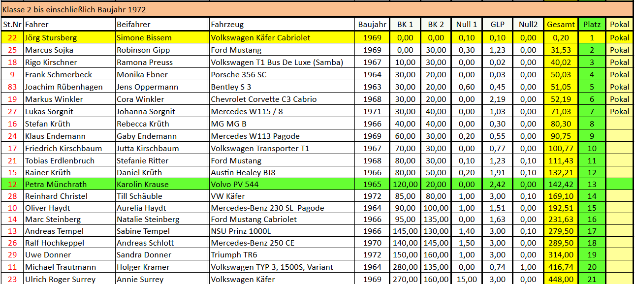Auswertung - Klasse 2