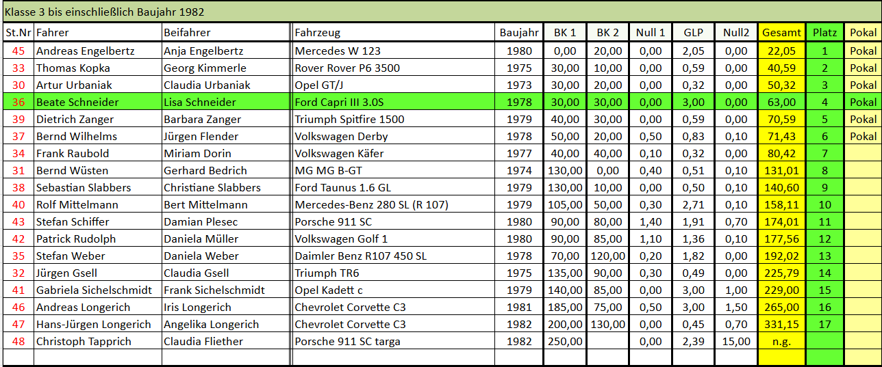 Auswertung - Klasse 3