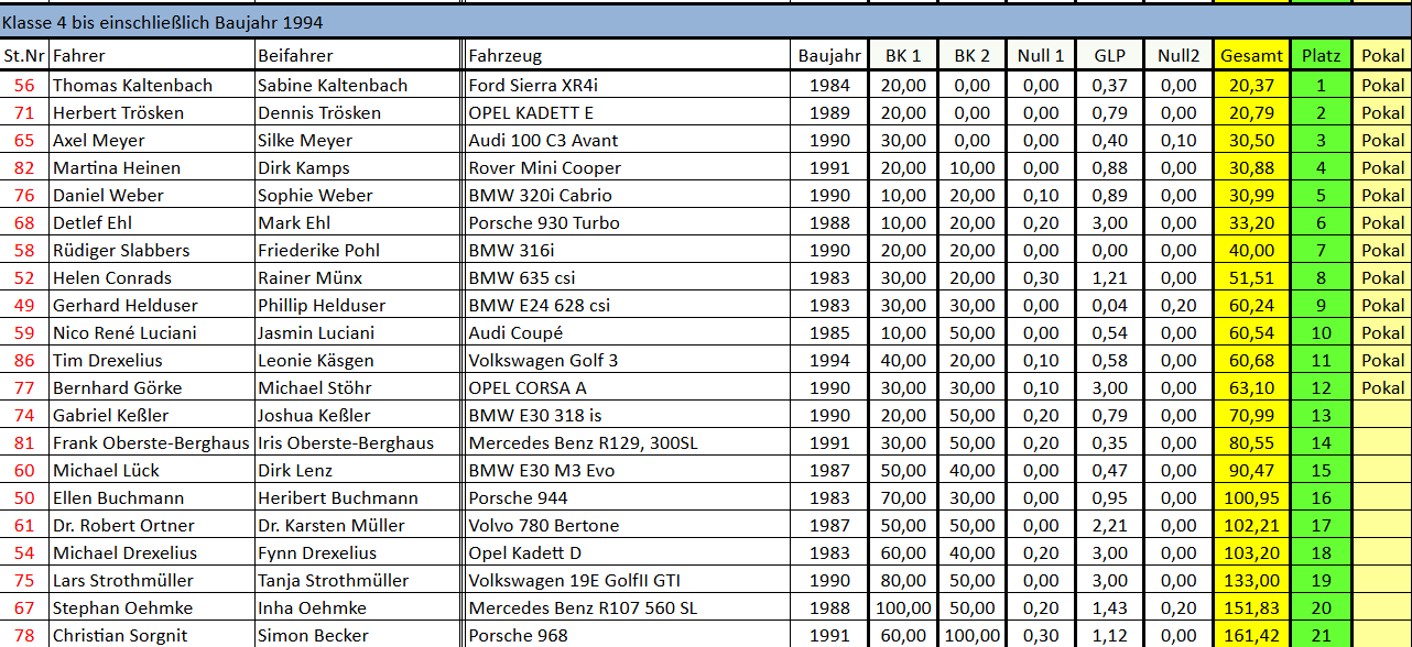 Auswertung - Klasse 4 Teil 1