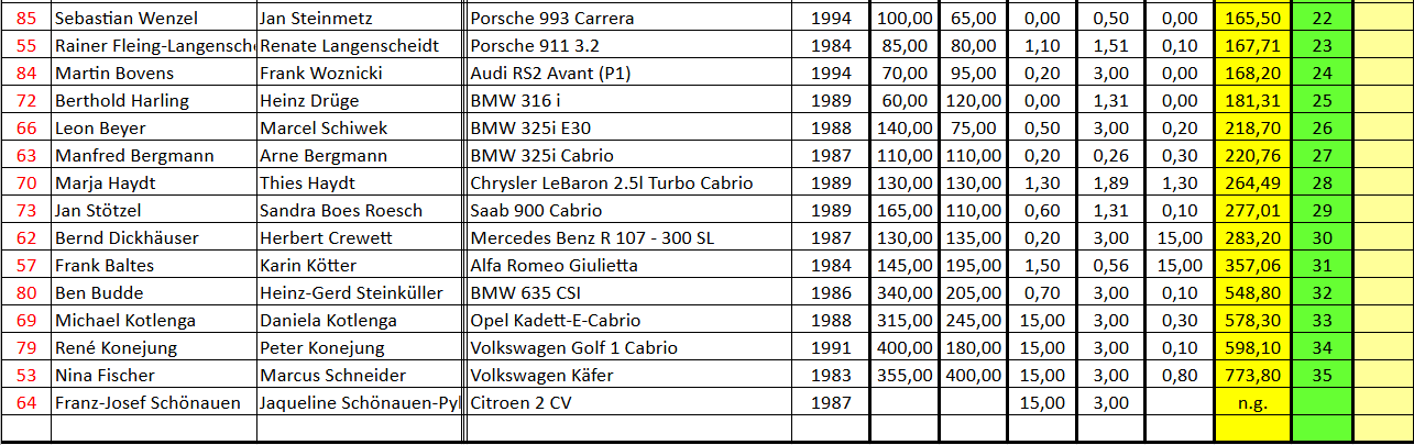 Auswertung - Klasse 4 Teil 2