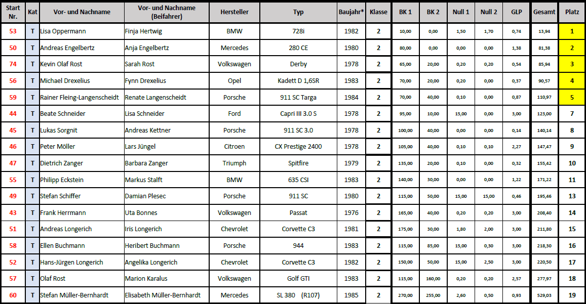 Klasse T2