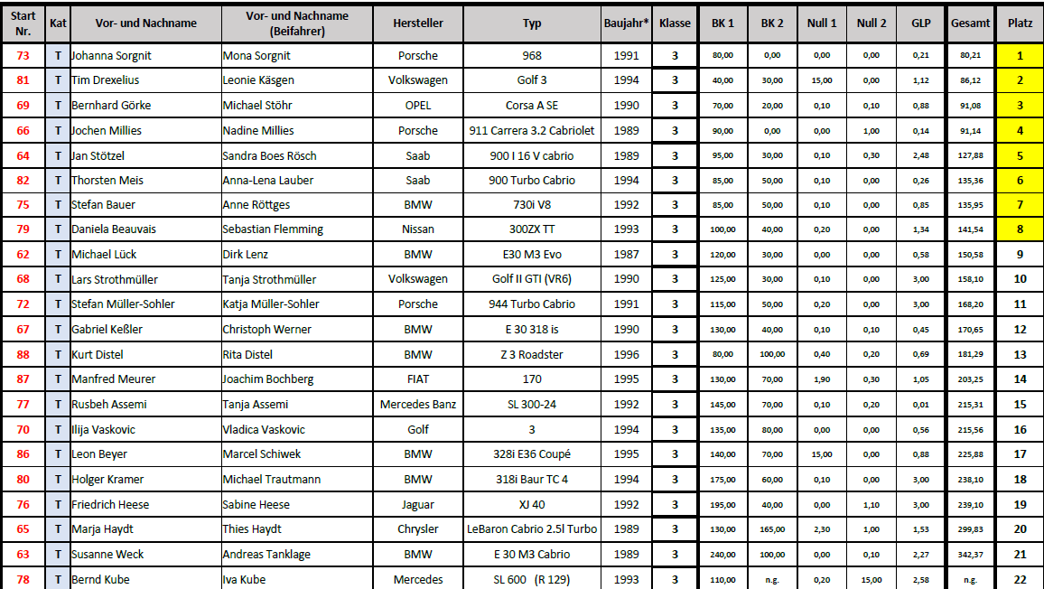 Klasse T3